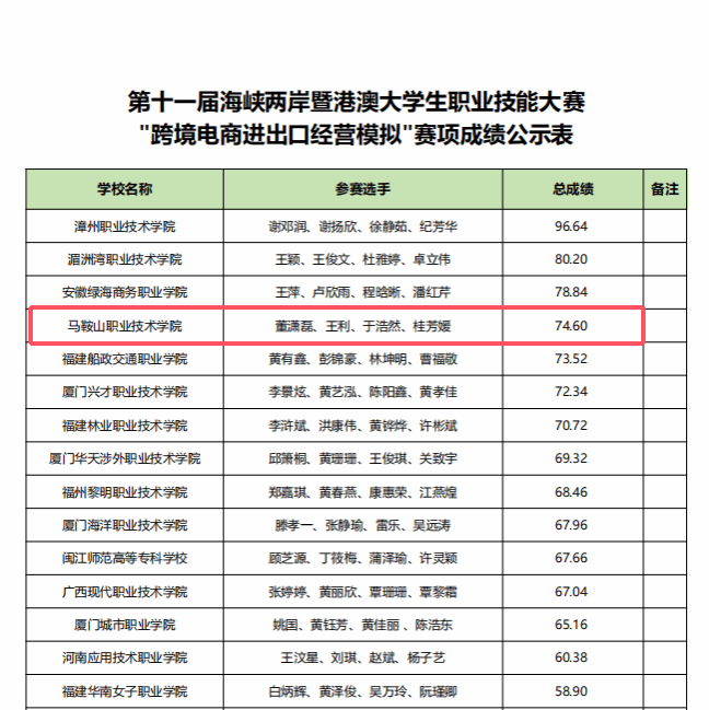 学院应用外语系学生团队在本次大赛中凭